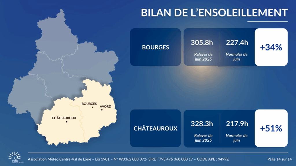 Ensoleillement de juin 2025 à Bourges et Châteauroux