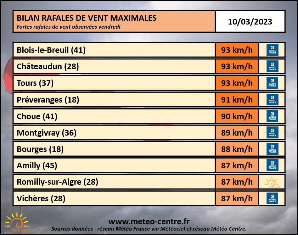 Bilan des rafales de vent maximales relevées ce vendredi 10 mars 2023 sur le Centre - Val de Loire (copyright : Association Météo Centre).