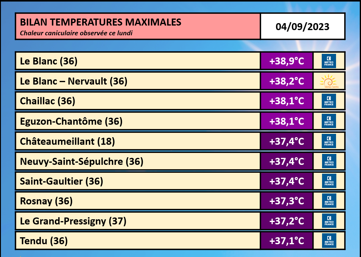 JUSQU’A +38°C RELEVÉS CE LUNDI 4 SEPTEMBRE 2023 !