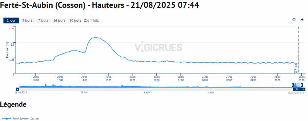Hauteur du Cosson à La Ferté-St-Aubin (45) le 21 août 2025 - Vigicrue.gouv.fr