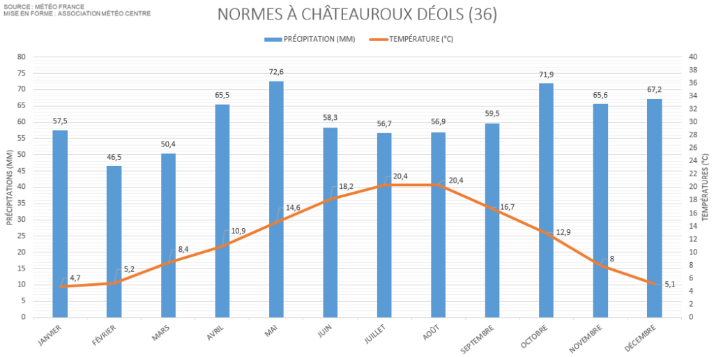 Diagramme climatique pour Chateauroux - Indre (36) - normes climatiques