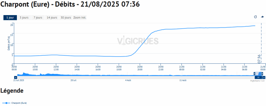 Débit de l'Eure à Charpont le 21 août 2025 - Vigicrue.gouv.fr
