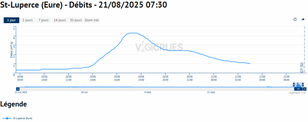 Débit de l'Eure à Saint-Luperce le 21 août 2025 - Vigicrue.gouv.fr