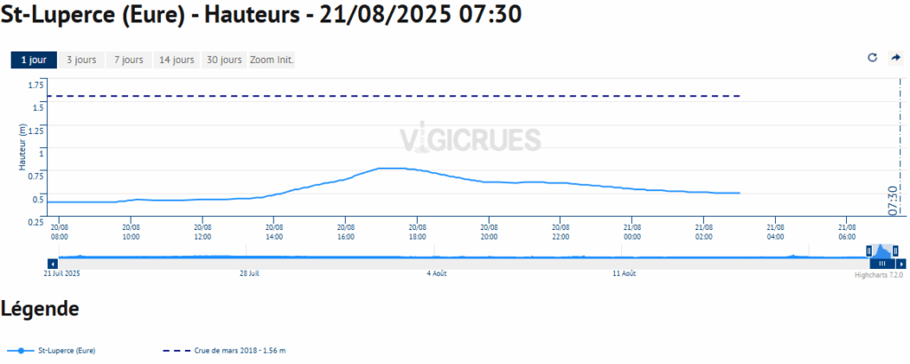 Hauteur de l'Eure à Saint-Luperce le 21 août 2025 - Vigicrue.gouv.fr