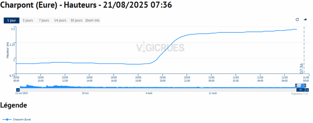 Hauteur de l'Eure à Charpont le 21 août 2025 - Vigicrue.gouv.fr