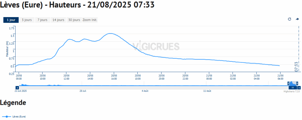 Hauteur de l'Eure à Leves le 21 août 2025 - Vigicrue.gouv.fr