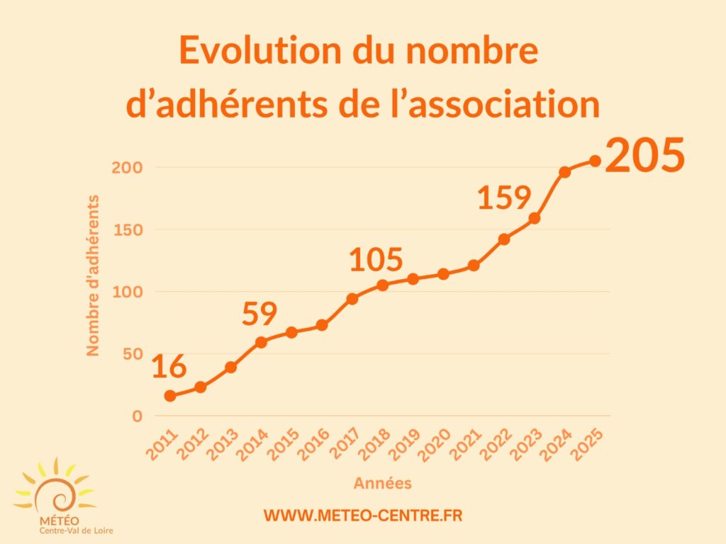 Evolution des adhésions à l'association Météo Centre - Val de Loire entre 2011 et 2025