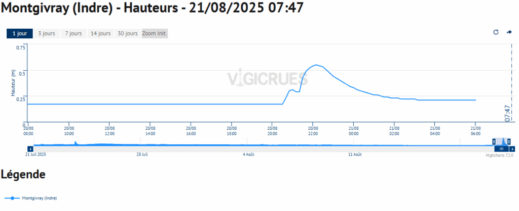 Hauteur de l'Indre à Montgivray (36) le 21 août 2025 - Vigicrue.gouv.fr