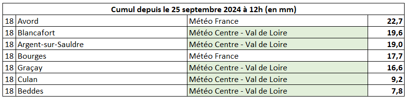 Bilans provisoires de pluviométrie dans la région Centre - Val de Loire - 25 et 26 septembre 2024