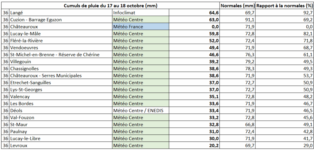 Cumuls de pluie relevés au cours des journées du 17 et 18 octobre dans l'Indre (36)