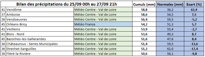 [BILAN] CUMULS DES PLUIES DU 25 AU 27 SEPTEMBRE 2024 – RÉGION CVDL