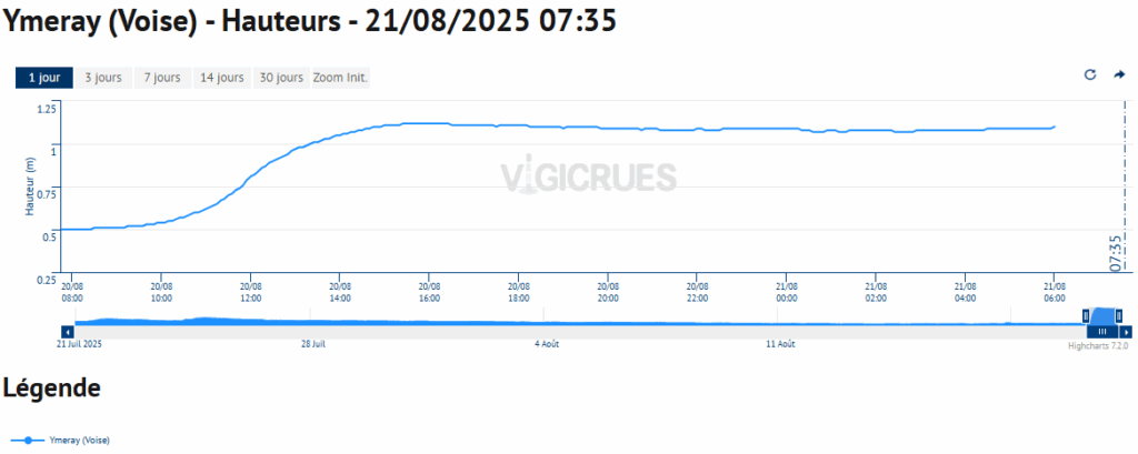 Hauteur de la Voise à Ymeray (28) le 21 août 2025 - Vigicrue.gouv.fr