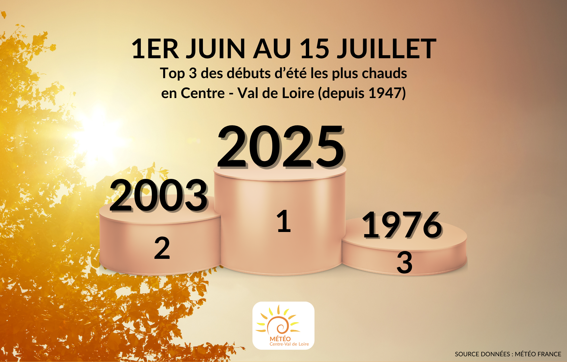 DÉBUT D’ÉTÉ 2025 LE PLUS CHAUD DEPUIS LE DÉBUT DES RELEVÉS !